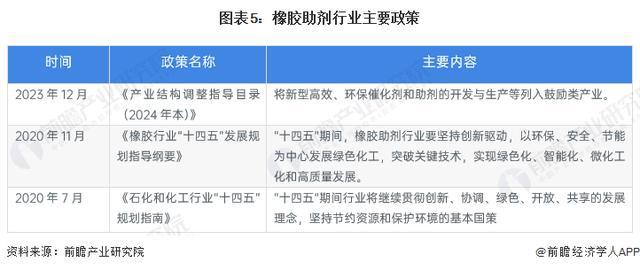 「行业前瞻」2024-2029年中国橡胶助剂行业发展分析(图2)