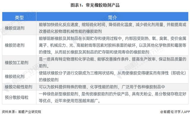 「行业前瞻」2024-2029年中国橡胶助剂行业发展分析(图1)