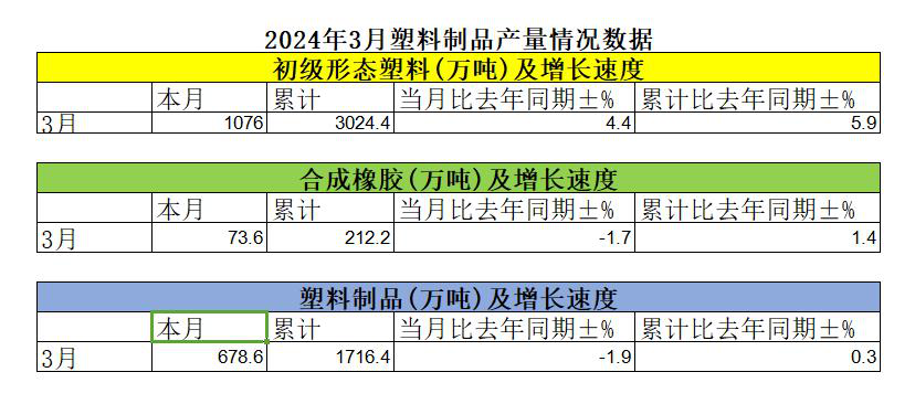 2024年3月:我国合成橡胶、塑料制品产量出现小幅下降!(图1)