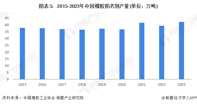 2024年中国橡胶助剂行业细分产品发展现状分析橡胶防老剂产量占比高、预分散胶母粒发展潜力大(图3)