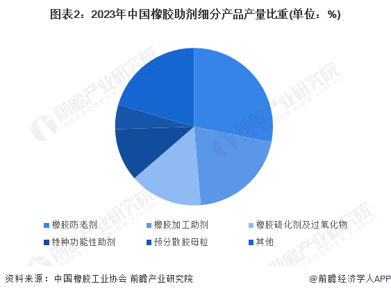 2024年中国橡胶助剂行业细分产品发展现状分析橡胶防老剂产量占比高、预分散胶母粒发展潜力大(图2)
