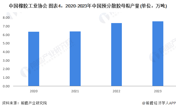 2024年中国橡胶助剂行业细分产品发展现状分析橡胶防老剂产量占比高、预分散胶母粒发展潜力大(图4)