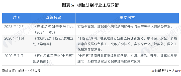 2024年中国橡胶助剂行业细分产品发展现状分析橡胶防老剂产量占比高、预分散胶母粒发展潜力大(图5)