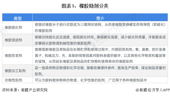 预见2024：2024年中国橡胶助剂行业市场规模、竞争格局及发展前景分析未来市场规模将超370亿元(图1)
