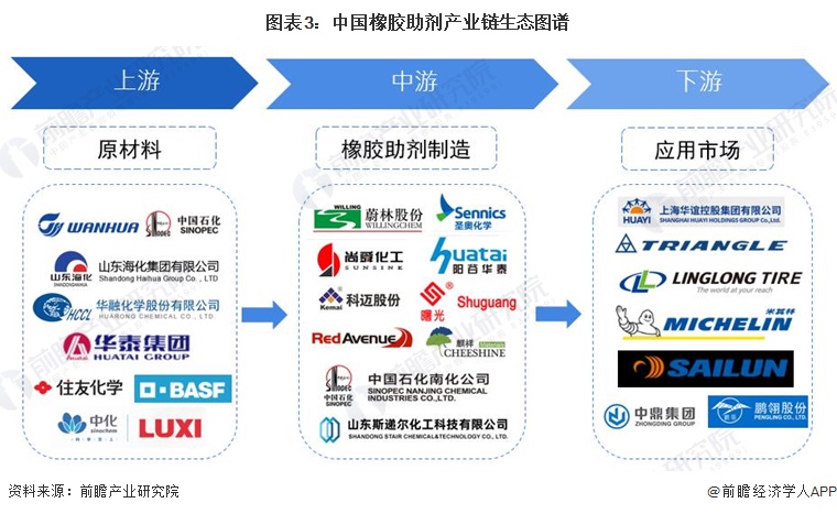 预见2024：2024年中国橡胶助剂行业市场规模、竞争格局及发展前景分析未来市场规模将超370亿元(图3)