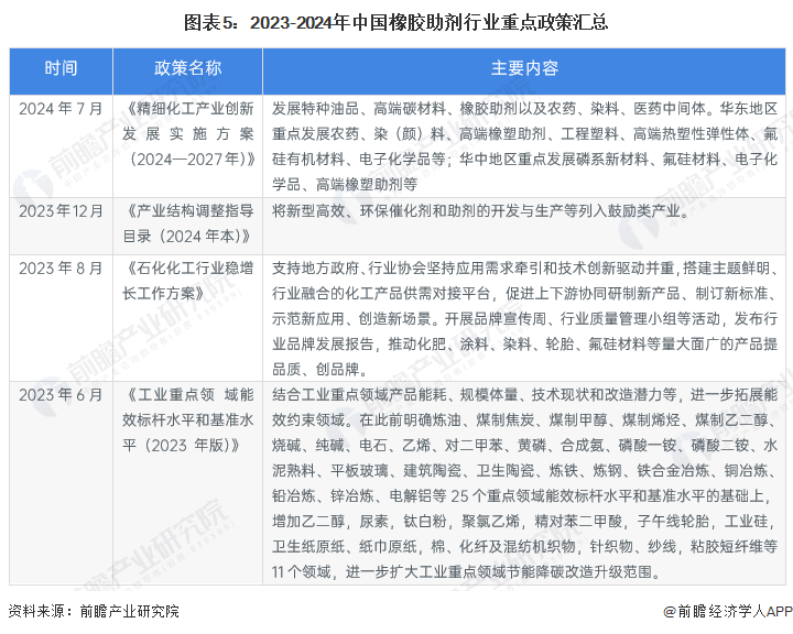 预见2024：2024年中国橡胶助剂行业市场规模、竞争格局及发展前景分析未来市场规模将超370亿元(图5)