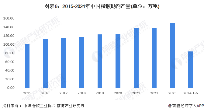 预见2024：2024年中国橡胶助剂行业市场规模、竞争格局及发展前景分析未来市场规模将超370亿元(图6)