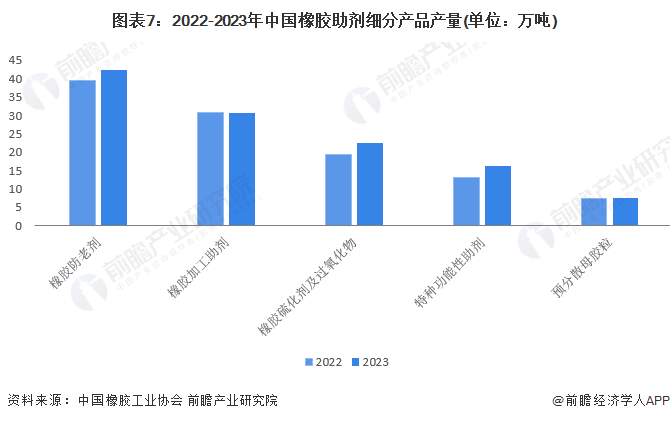 预见2024：2024年中国橡胶助剂行业市场规模、竞争格局及发展前景分析未来市场规模将超370亿元(图7)