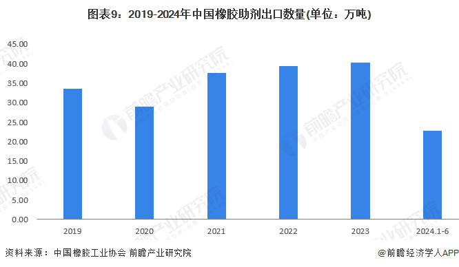 预见2024：2024年中国橡胶助剂行业市场规模、竞争格局及发展前景分析未来市场规模将超370亿元(图9)