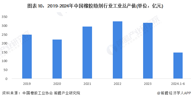 预见2024：2024年中国橡胶助剂行业市场规模、竞争格局及发展前景分析未来市场规模将超370亿元(图10)