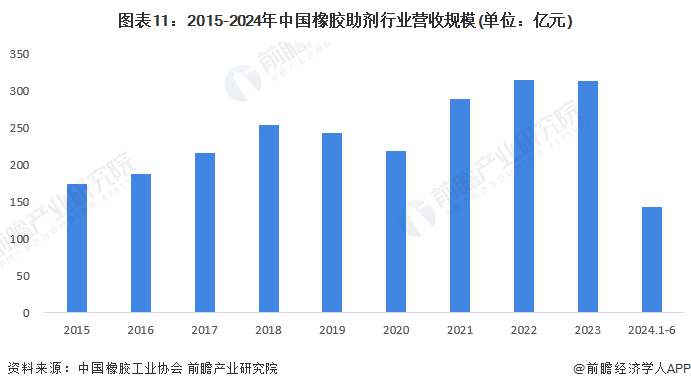 预见2024：2024年中国橡胶助剂行业市场规模、竞争格局及发展前景分析未来市场规模将超370亿元(图11)