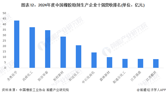 预见2024：2024年中国橡胶助剂行业市场规模、竞争格局及发展前景分析未来市场规模将超370亿元(图12)