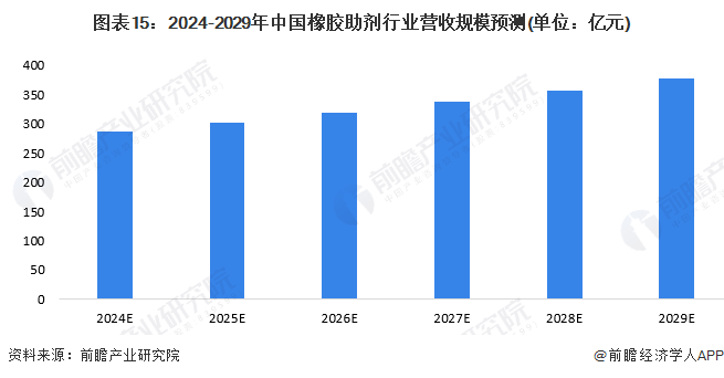 预见2024：2024年中国橡胶助剂行业市场规模、竞争格局及发展前景分析未来市场规模将超370亿元(图15)