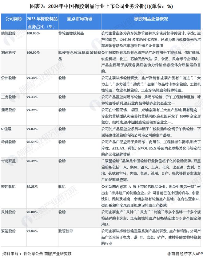 【最全】2024年橡胶制品行业上市公司全方位对比(附业务布局汇总、业绩对比、业务规划等)(图7)