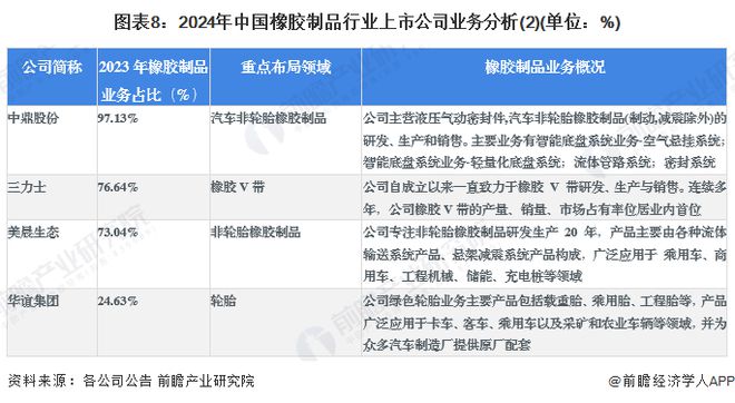 【最全】2024年橡胶制品行业上市公司全方位对比(附业务布局汇总、业绩对比、业务规划等)(图8)