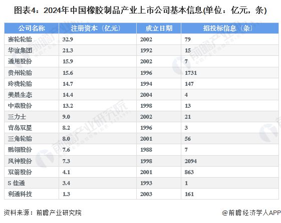 【最全】2024年橡胶制品行业上市公司全方位对比(附业务布局汇总、业绩对比、业务规划等)(图4)