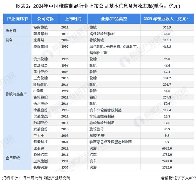 【最全】2024年橡胶制品行业上市公司全方位对比(附业务布局汇总、业绩对比、业务规划等)(图2)