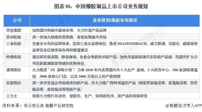 【最全】2024年橡胶制品行业上市公司全方位对比(附业务布局汇总、业绩对比、业务规划等)(图10)