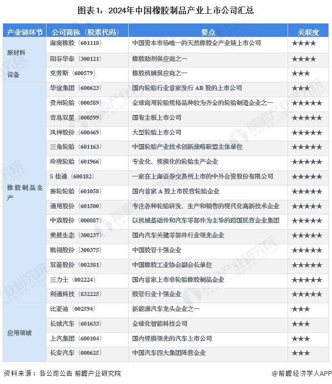 【最全】2024年橡胶制品行业上市公司全方位对比(附业务布局汇总、业绩对比、业务规划等)(图1)