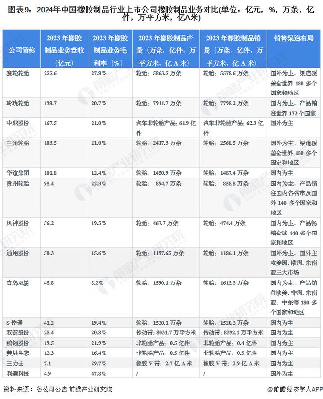 【最全】2024年橡胶制品行业上市公司全方位对比(附业务布局汇总、业绩对比、业务规划等)(图9)