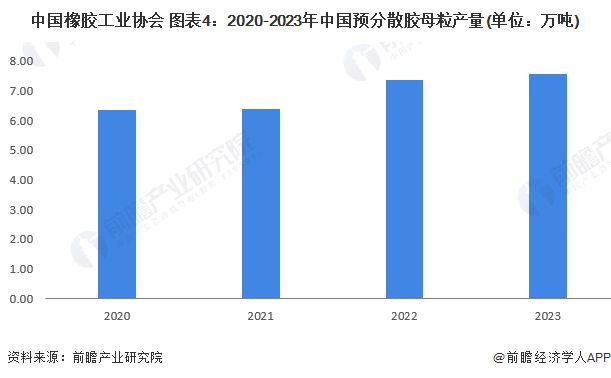 2024年中国橡胶助剂行业细分产品发展现状分析橡胶防老剂产量占比高预分散胶母粒发展潜力大【组图】(图4)
