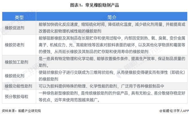 2024年中国橡胶助剂行业细分产品发展现状分析橡胶防老剂产量占比高预分散胶母粒发展潜力大【组图】(图1)