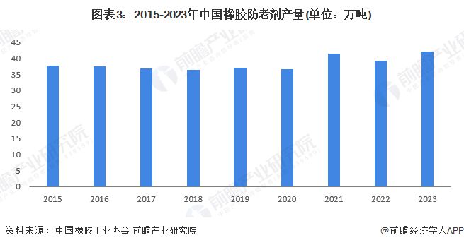 2024年中国橡胶助剂行业细分产品发展现状分析橡胶防老剂产量占比高预分散胶母粒发展潜力大【组图】(图3)