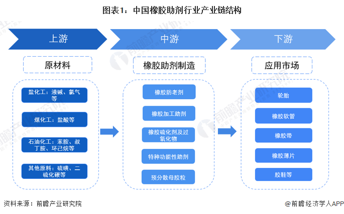 【干货】2024年橡胶助剂行业产业链全景梳理及区域热力地图(图1)