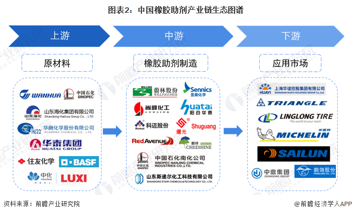 【干货】2024年橡胶助剂行业产业链全景梳理及区域热力地图(图2)