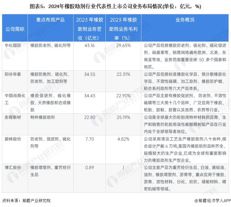 【干货】2024年橡胶助剂行业产业链全景梳理及区域热力地图(图5)