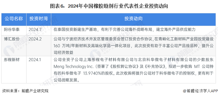【干货】2024年橡胶助剂行业产业链全景梳理及区域热力地图(图6)
