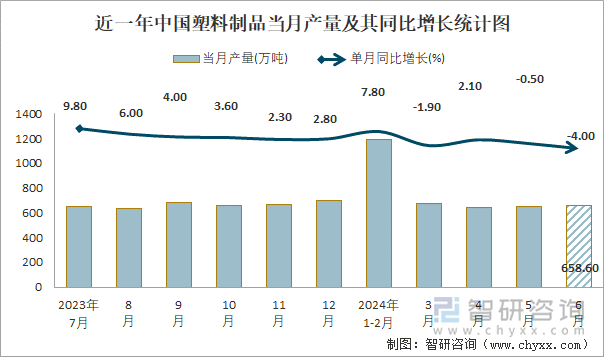 2024年1-6月中国塑料制品产量为36194万吨华东地区产量最高(占比495%)(图1)