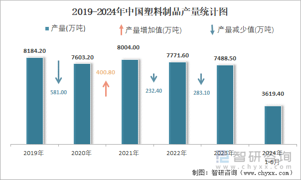 2024年1-6月中国塑料制品产量为36194万吨华东地区产量最高(占比495%)(图2)