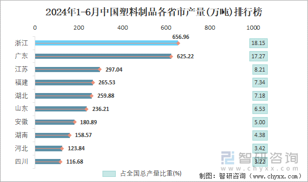 2024年1-6月中国塑料制品产量为36194万吨华东地区产量最高(占比495%)(图4)