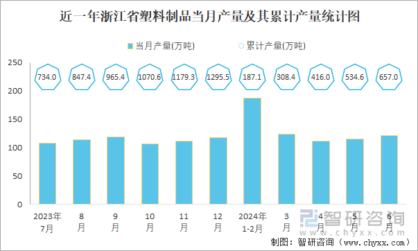 2024年1-6月中国塑料制品产量为36194万吨华东地区产量最高(占比495%)(图5)