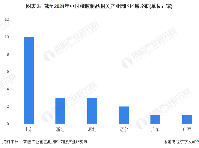 2024年中国橡胶制品行业竞争格局分析山东区域竞争优势较强【组图】(图2)