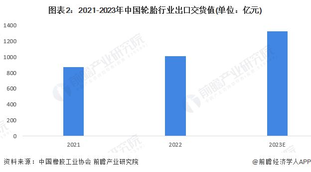 2024年中国橡胶制品行业细分市场出货值分析 中国轮胎行业出货值最大且超过1000亿元【组图】(图2)