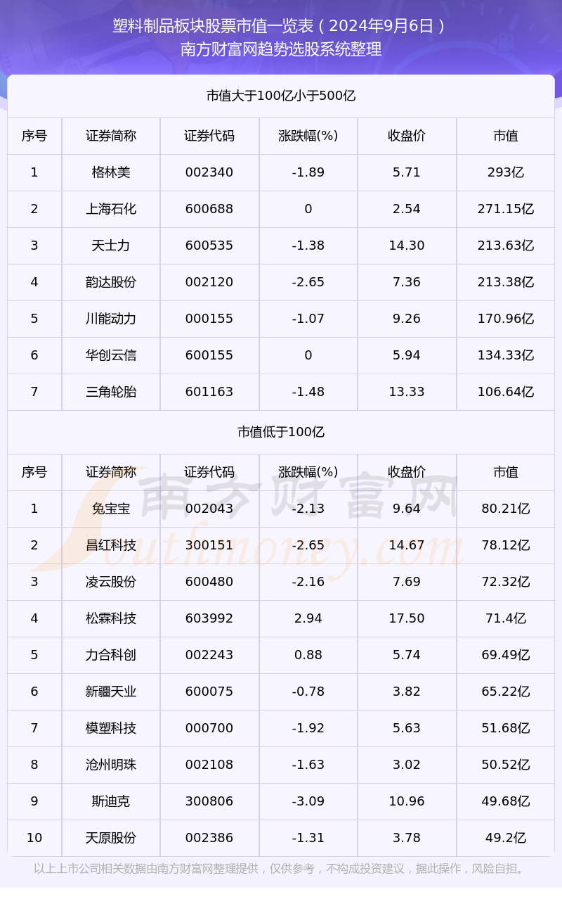 【塑料制品板块股票】截止2024年9月6日市值一览(图1)