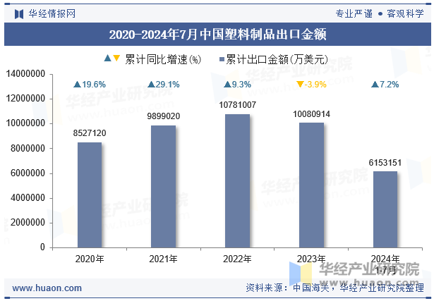 2024年7月中国塑料制品出口金额统计分析(图1)