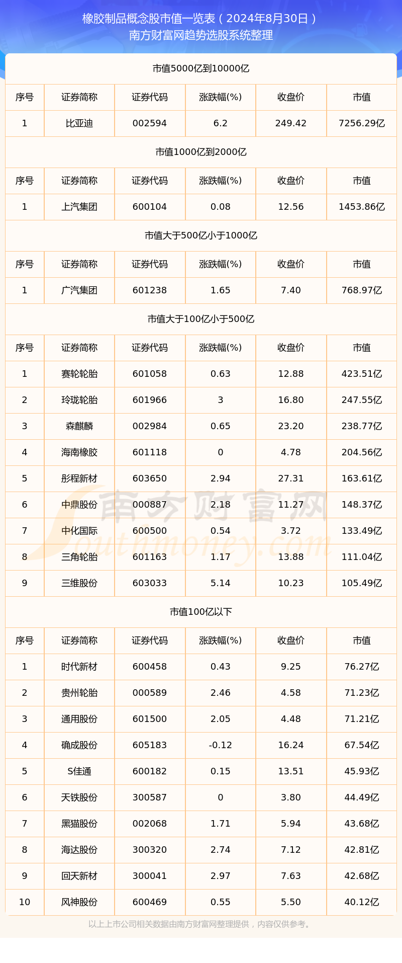 【橡胶制品概念股】截止2024年8月30日市值一览(图1)
