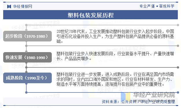 2024年中国塑料包装行业发展现状及趋势分析市场规模进一步扩大塑料包装产品将更加多样化、智能化「图」(图2)