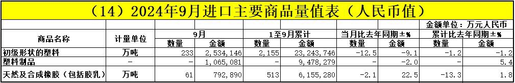 2024年9月：我国橡塑制品、橡胶等进出口情况(图1)
