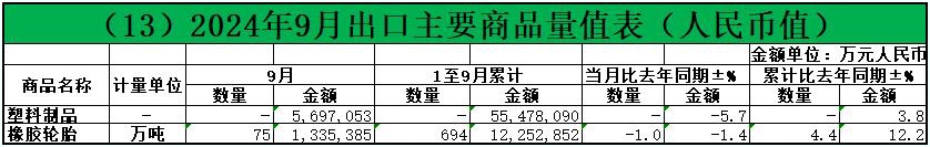 2024年9月：我国橡塑制品、橡胶等进出口情况(图2)