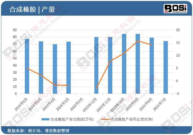 2024年上半年中国合成橡胶产量月度统计累计产量达4385万吨(图1)