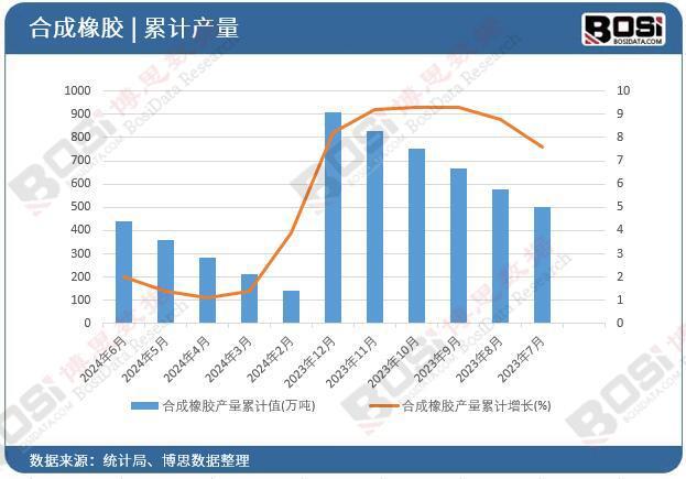 2024年上半年中国合成橡胶产量月度统计累计产量达4385万吨(图2)