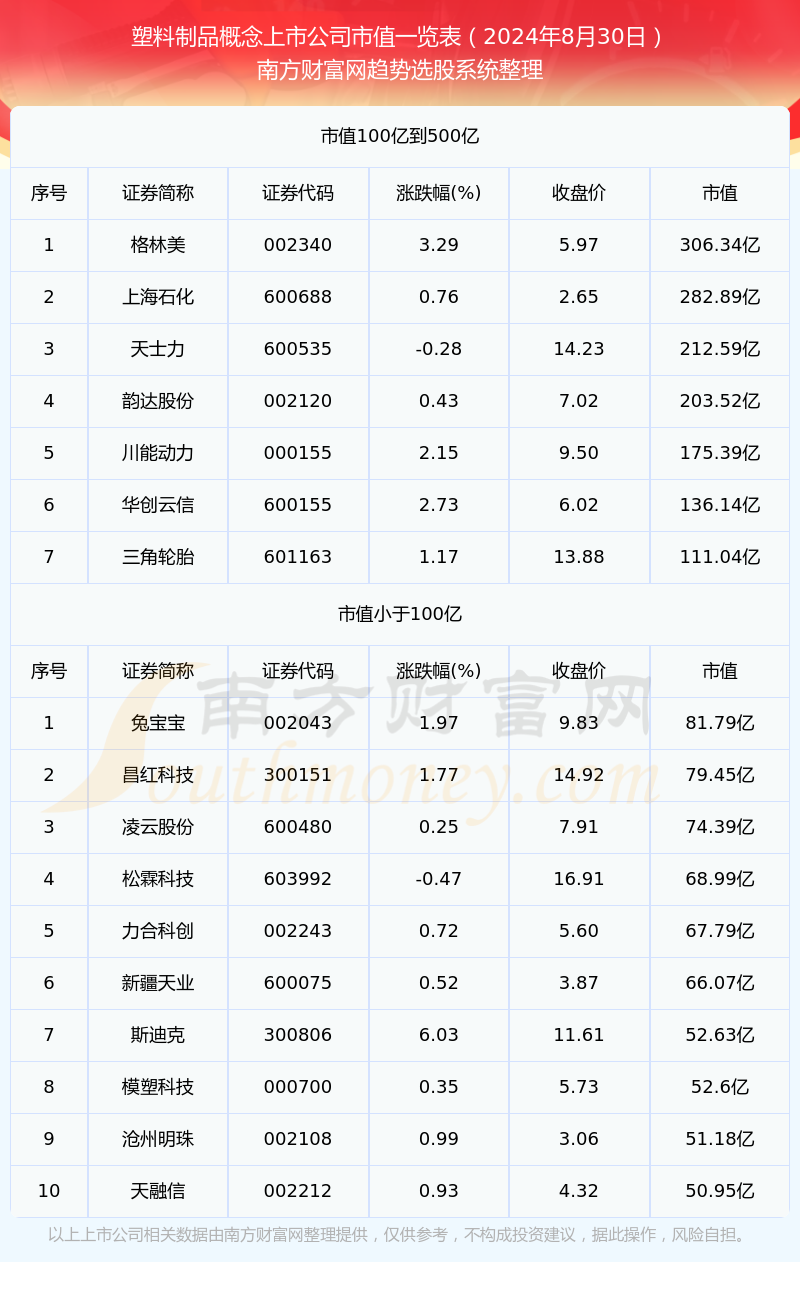 【塑料制品概念上市公司】截止2024年8月30日市值一览(图1)