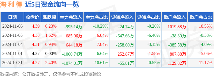 股票行情快报：海利得（002206）11月6日主力资金净卖出99514万元(图1)