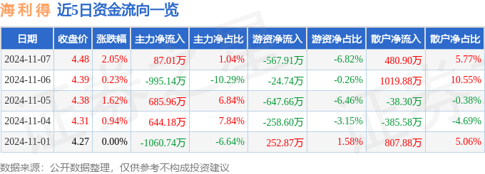 股票行情快报：海利得（002206）11月7日主力资金净买入8701万元(图1)