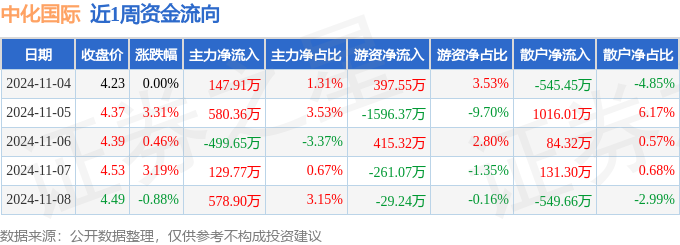 本周盘点(114-118):中化国际周涨615%主力资金合计净流入93729万元(图1)