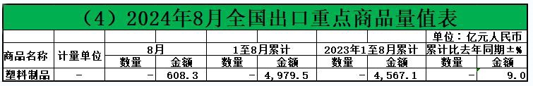 2024年前8个月：我国塑料制品累计出口金额同比增长90%(图1)